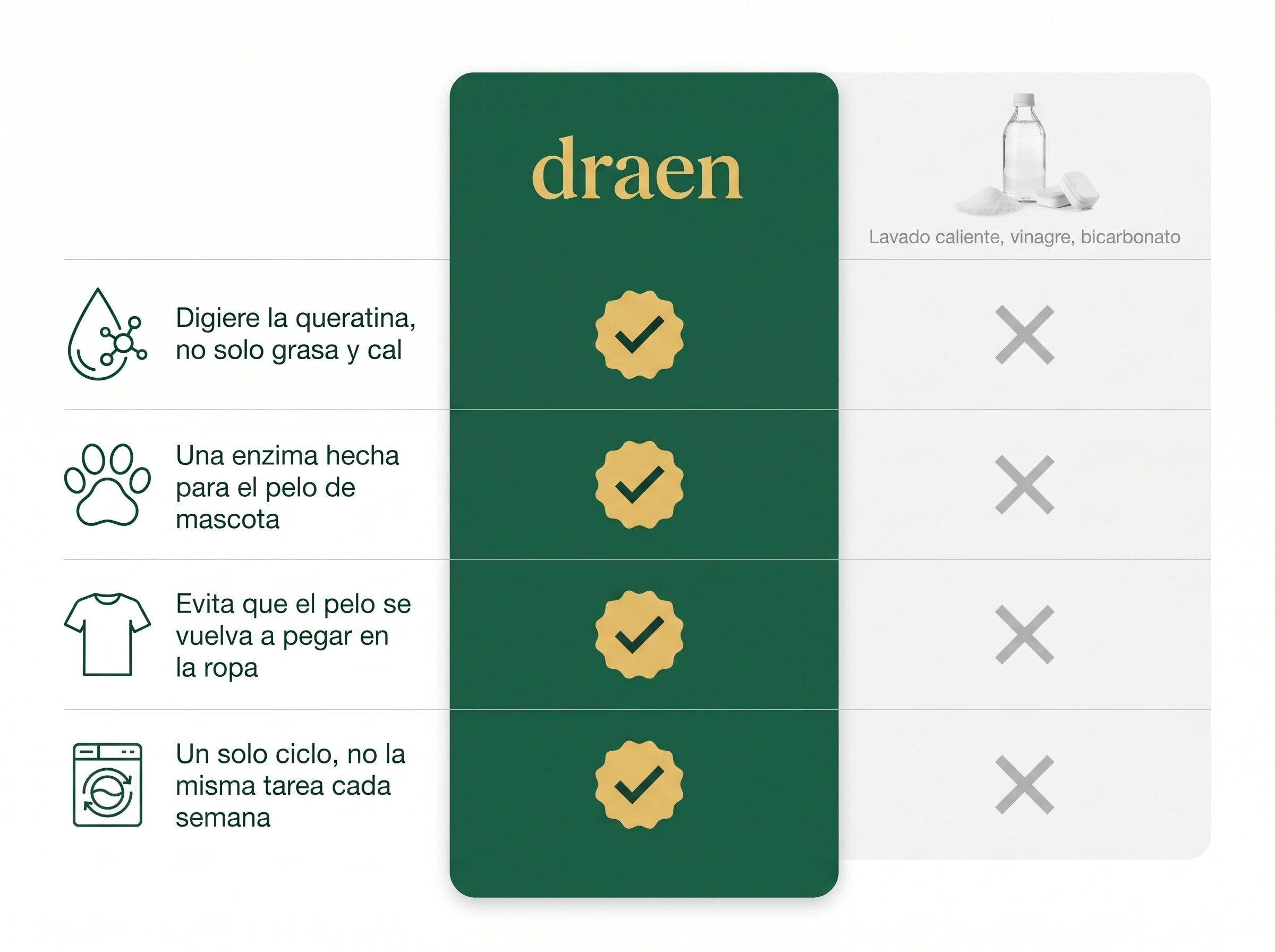 Tabla comparativa Draen vs lavado caliente, vinagre y bicarbonato (ES) Imagen