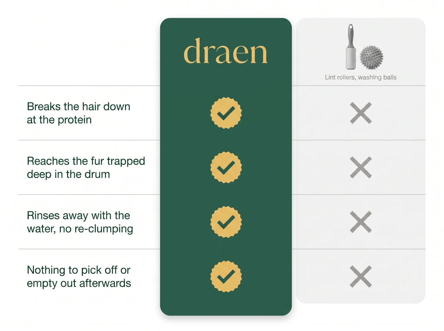 Comparison table: Draen versus lint rollers and washing balls Imagen