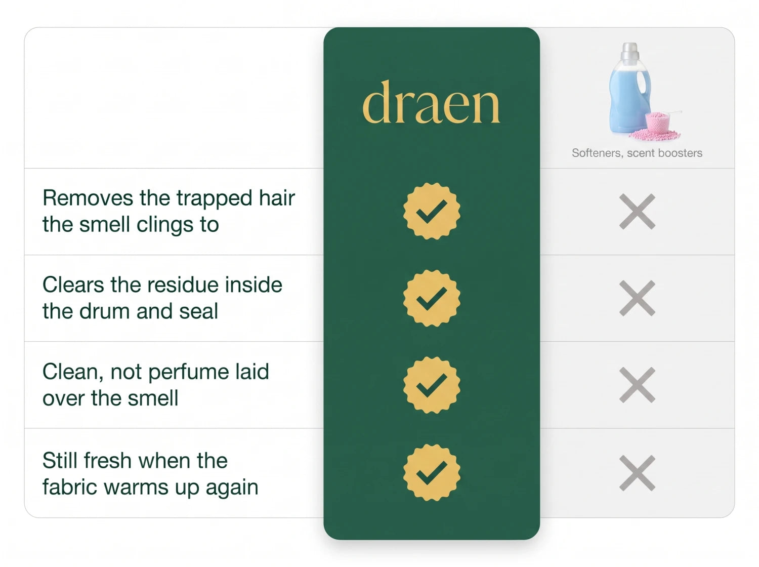 Comparison table: Draen versus softeners and scent boosters Imagen