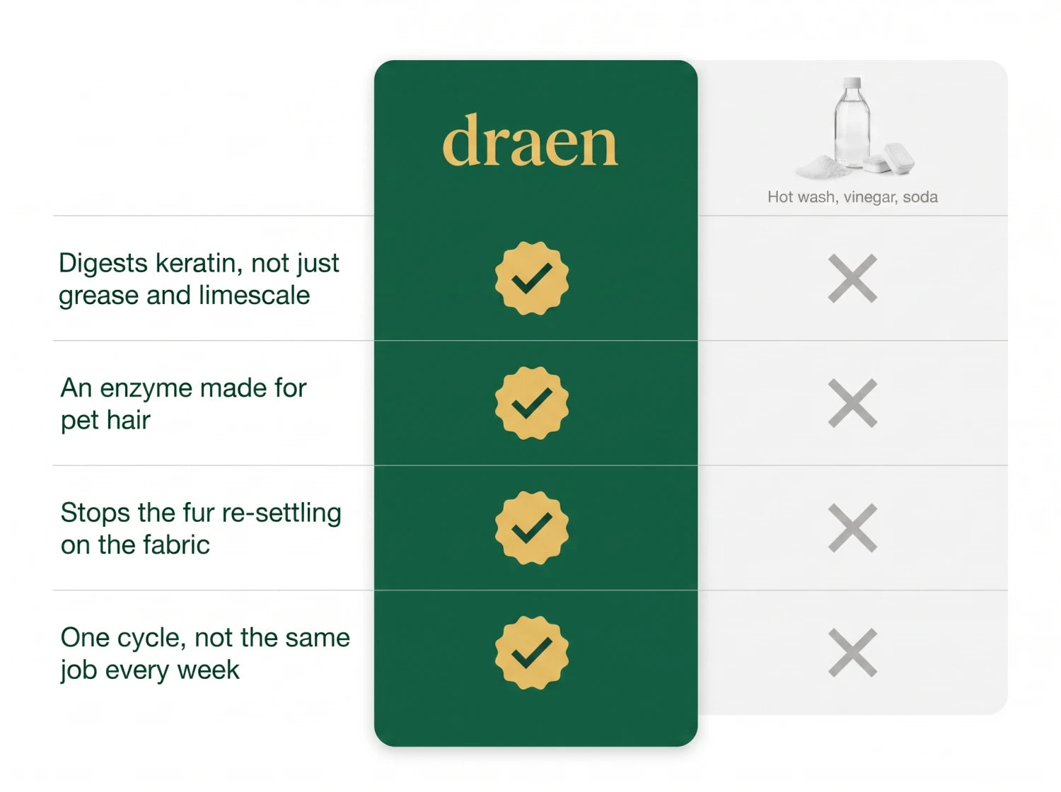 Comparison table: Draen versus a hot wash, vinegar, soda and tablets Imagen